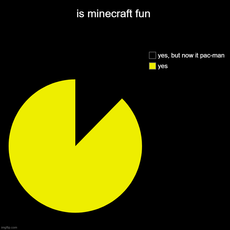 is minecraft fun | yes, yes, but now it pac-man | image tagged in charts,pie charts | made w/ Imgflip chart maker