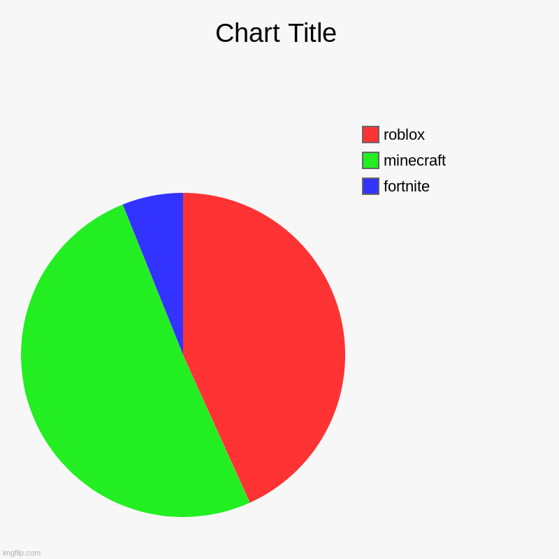 fortnite, minecraft, roblox | image tagged in charts,pie charts | made w/ Imgflip chart maker