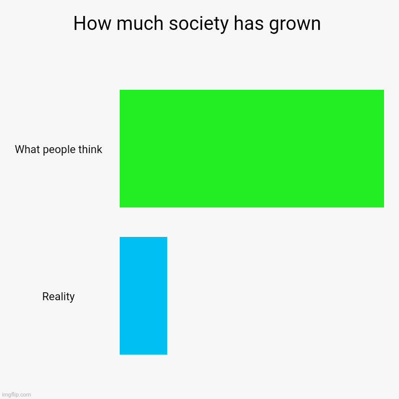 How much society has grown | What people think, Reality | image tagged in charts,bar charts | made w/ Imgflip chart maker
