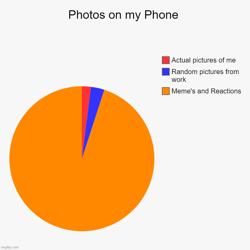 The Pictures on my phone | Photos on my Phone | Meme's and Reactions, Random pictures from work, Actual pictures of me | image tagged in charts,pie charts | made w/ Imgflip chart maker