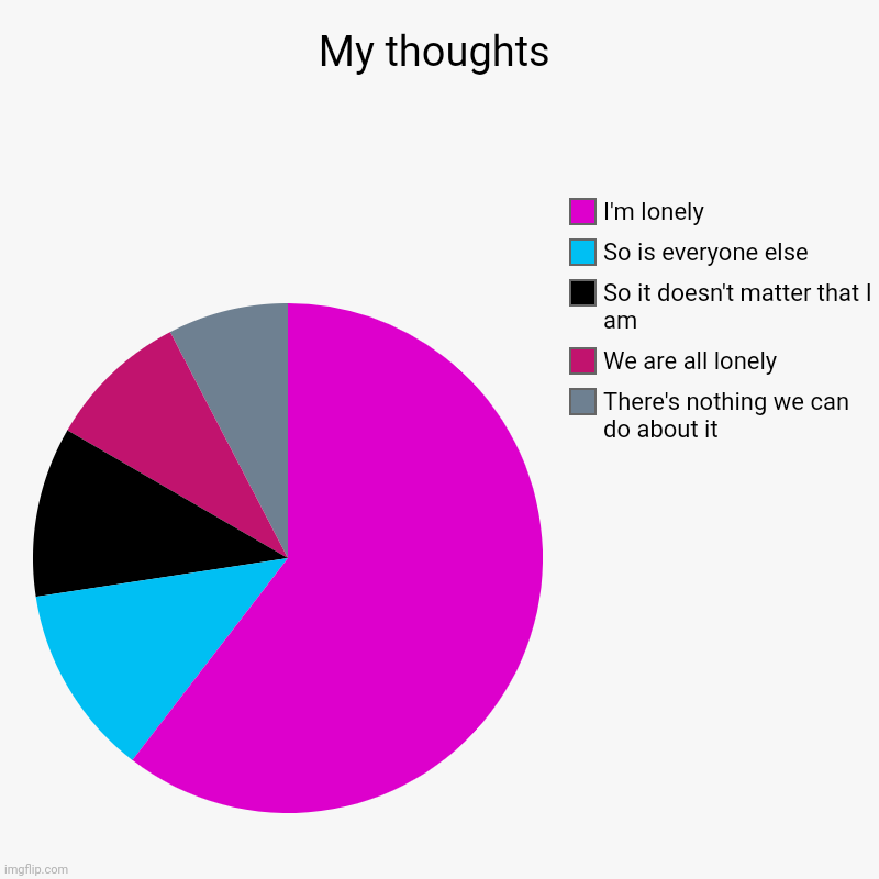 My thoughts | There's nothing we can do about it, We are all lonely, So it doesn't matter that I am, So is everyone else, I'm lonely | image tagged in charts,pie charts | made w/ Imgflip chart maker