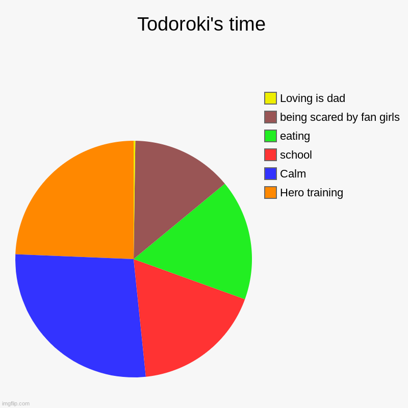 Todoroki's time | Hero training, Calm, school, eating, being scared by fan girls, Loving is dad | image tagged in charts,pie charts | made w/ Imgflip chart maker