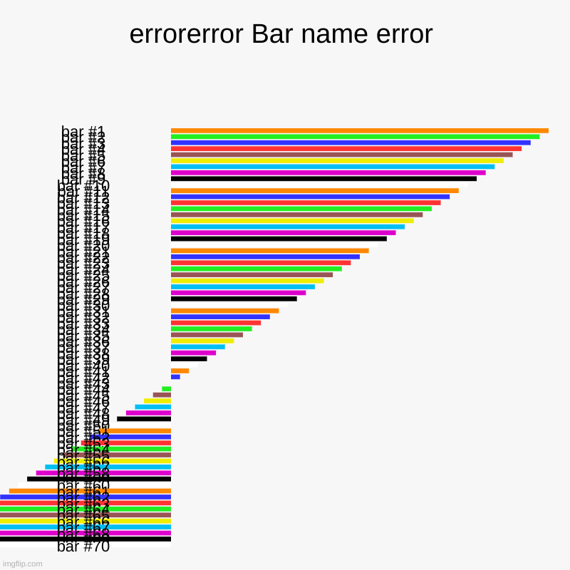 errorerror Bar name error | | image tagged in charts,bar charts | made w/ Imgflip chart maker