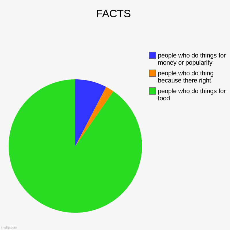 FACTS | people who do things for food, people who do thing because there right, people who do things for money or popularity | image tagged in charts,pie charts | made w/ Imgflip chart maker