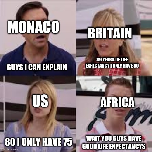 current life expectancy situation | MONACO; BRITAIN; 89 YEARS OF LIFE EXPECTANCY I ONLY HAVE 80; GUYS I CAN EXPLAIN; US; AFRICA; WAIT YOU GUYS HAVE GOOD LIFE EXPECTANCYS; 80 I ONLY HAVE 75 | image tagged in wait you guys are getting paid | made w/ Imgflip meme maker