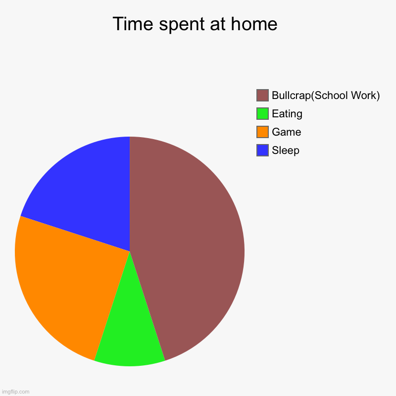 Time spent at home | Sleep, Game, Eating, Bullcrap(School Work) | image tagged in charts,pie charts | made w/ Imgflip chart maker