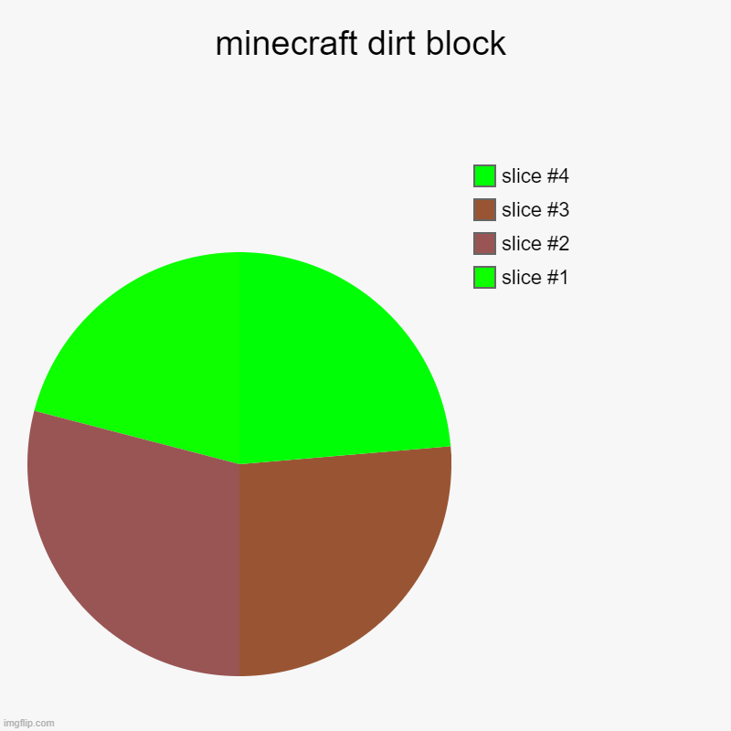 minecraft dirt block | | image tagged in charts,pie charts | made w/ Imgflip chart maker