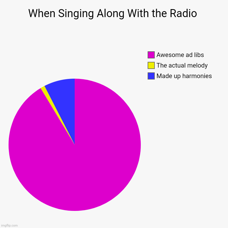 When Singing Along With the Radio | Made up harmonies, The actual melody, Awesome ad libs | image tagged in charts,pie charts | made w/ Imgflip chart maker