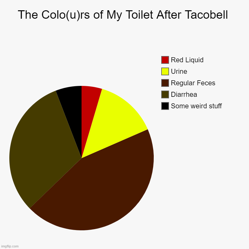 The Colo(u)rs of My Toilet After Tacobell | Some weird stuff, Diarrhea, Regular Feces, Urine, Red Liquid | image tagged in charts,pie charts | made w/ Imgflip chart maker
