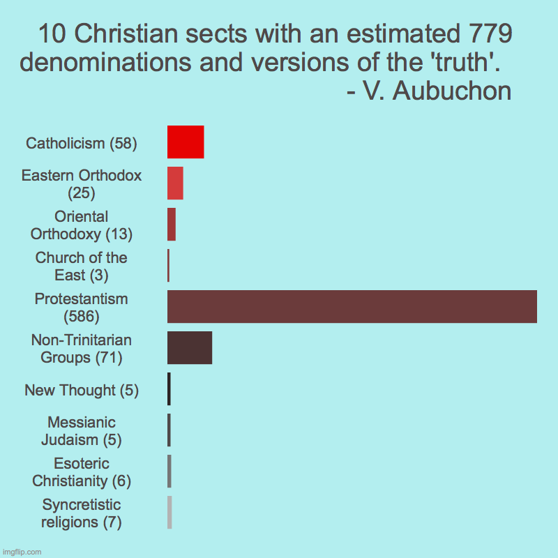 Christianity - A Shattered Faith | 10 Christian sects with an estimated 779 denominations and versions of the 'truth'.                                               - V. Aubuc | image tagged in charts,bar charts,religion,christianity,christian,faith | made w/ Imgflip chart maker