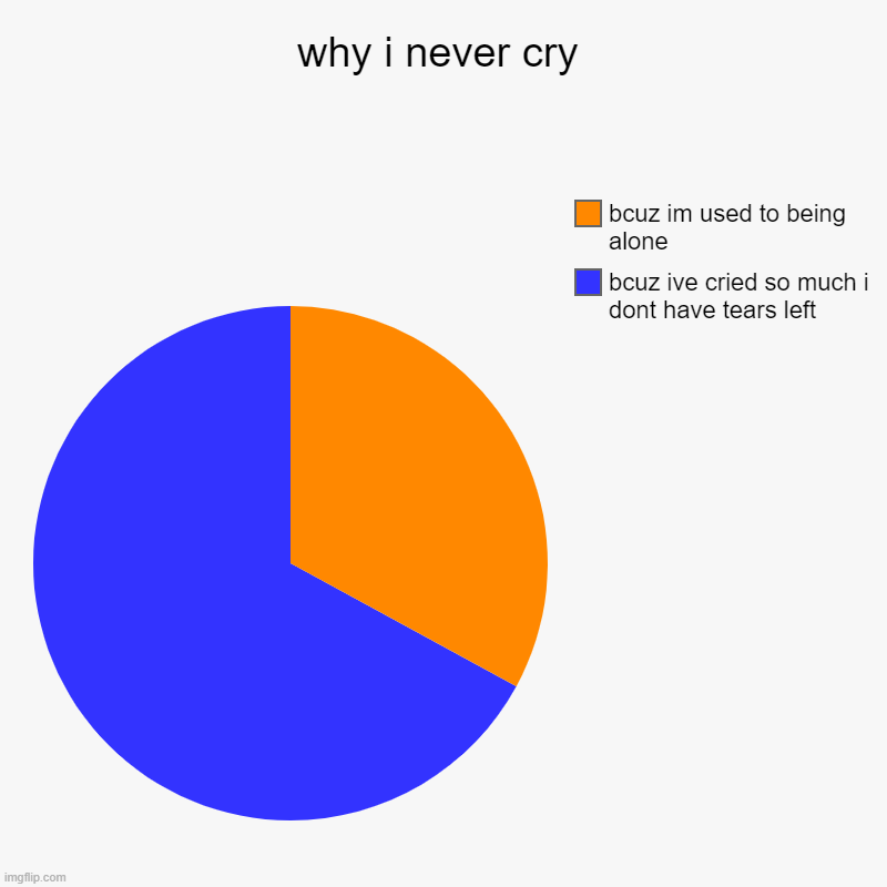 why i never cry | bcuz ive cried so much i dont have tears left, bcuz im used to being alone | image tagged in charts,pie charts | made w/ Imgflip chart maker