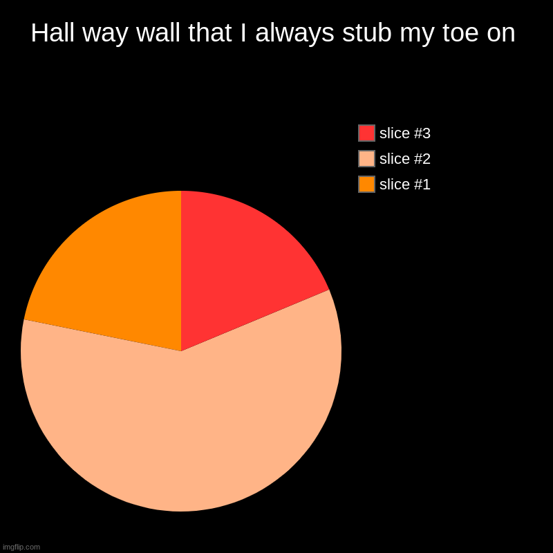 Hall way wall that I always stub my toe on | | image tagged in charts,pie charts | made w/ Imgflip chart maker