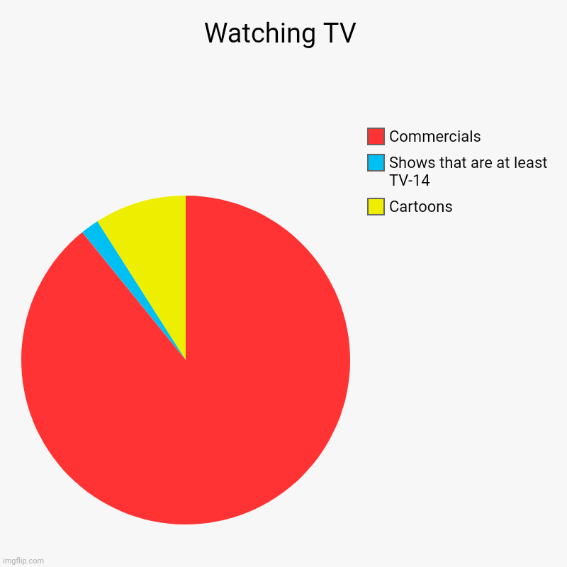 Watching TV | Cartoons, Shows that are at least TV-14, Commercials | image tagged in charts,pie charts | made w/ Imgflip chart maker
