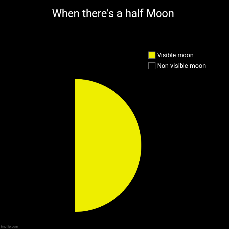 When there's a half Moon | Non visible moon, Visible moon | image tagged in charts,pie charts | made w/ Imgflip chart maker
