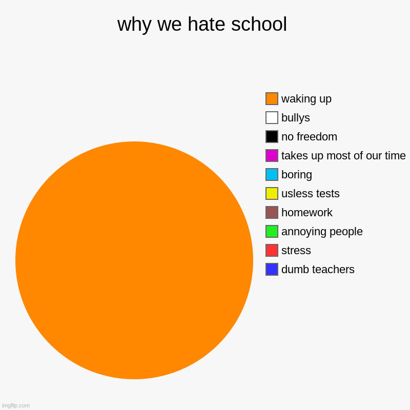 why we hate school | dumb teachers, stress, annoying people, homework, usless tests, boring, takes up most of our time, no freedom, bullys,  | image tagged in charts,pie charts | made w/ Imgflip chart maker