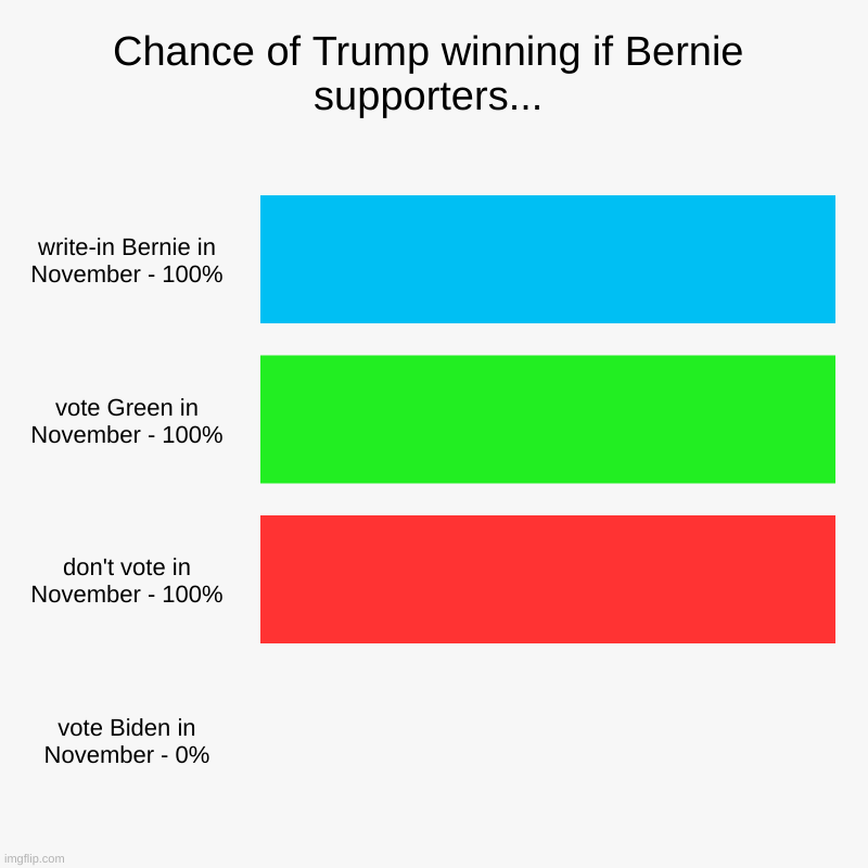 Chance of Trump winning if Bernie supporters... | write-in Bernie in November - 100%, vote Green in November - 100%, don't vote in November  | image tagged in charts,bar charts | made w/ Imgflip chart maker