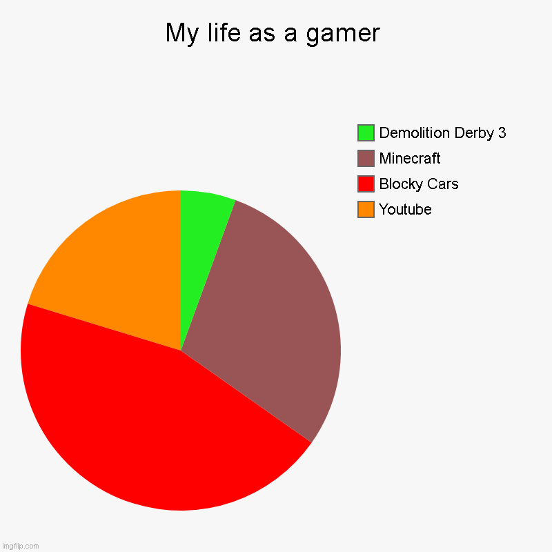 My life as a gamer - Imgflip