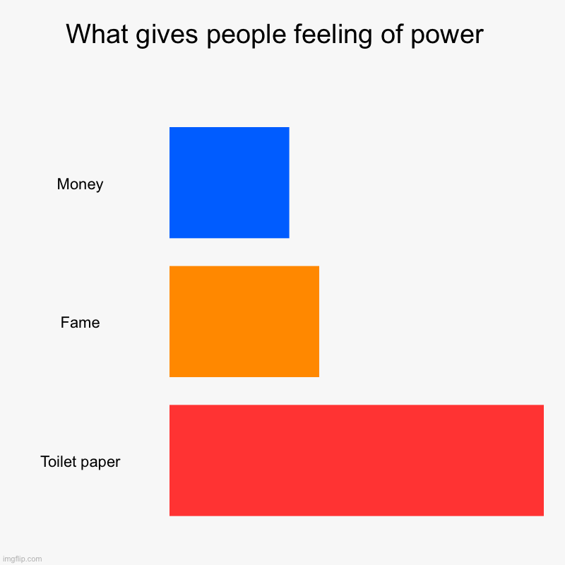 What gives people feeling of power  | Money , Fame , Toilet paper | image tagged in charts,bar charts | made w/ Imgflip chart maker