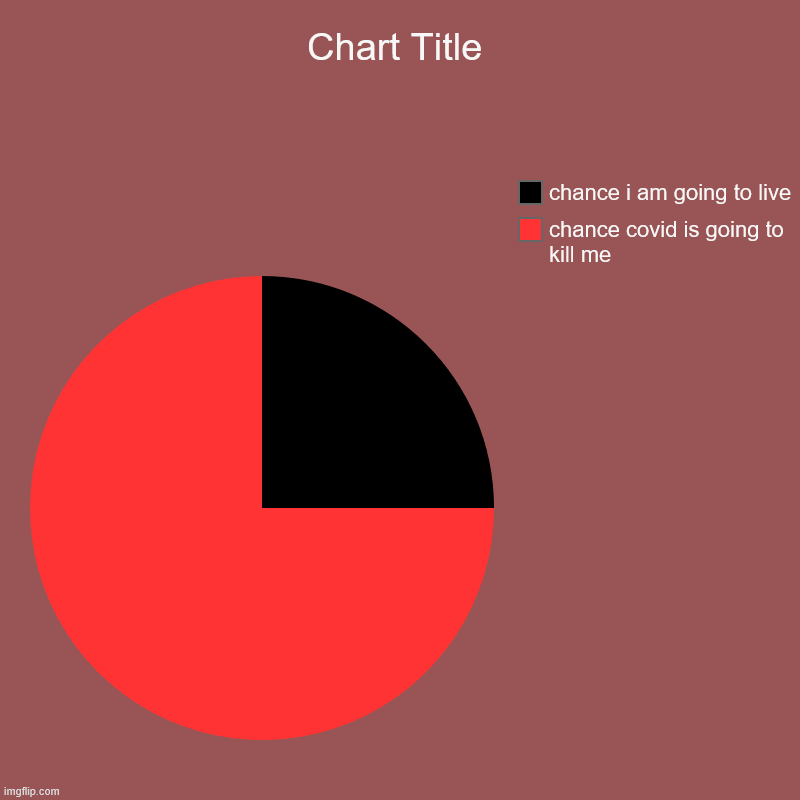 chance covid is going to kill me, chance i am going to live | image tagged in charts,pie charts | made w/ Imgflip chart maker