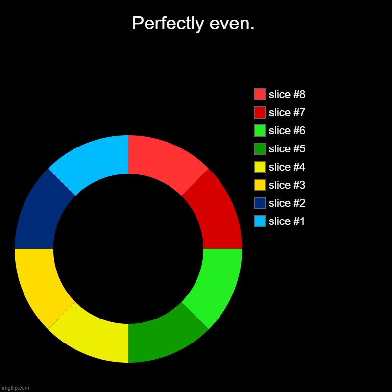 Perfectly even. | | image tagged in charts,donut charts | made w/ Imgflip chart maker