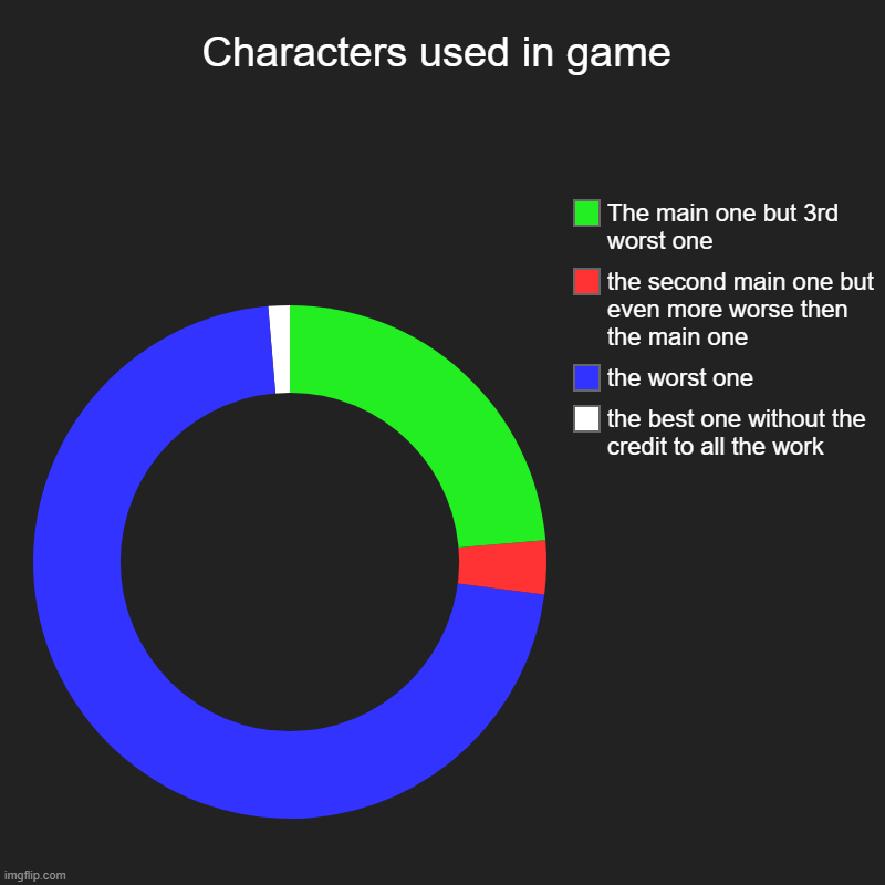 Characters used in game | the best one without the credit to all the work, the worst one, the second main one but even more worse then the m | image tagged in charts,donut charts | made w/ Imgflip chart maker