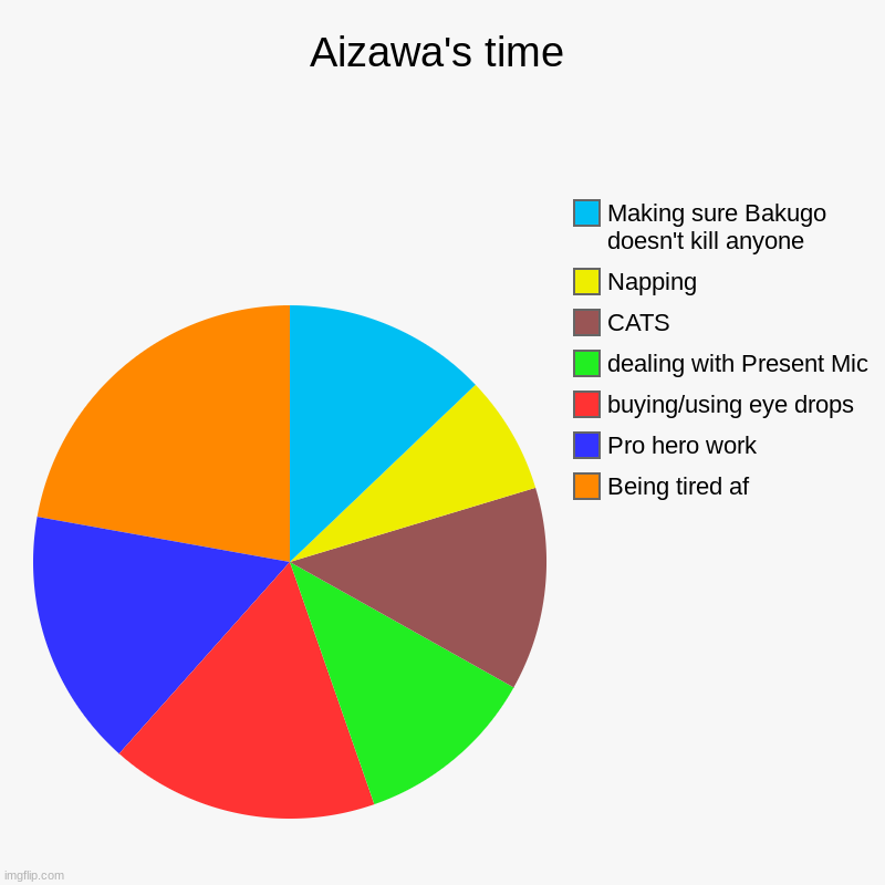 Aizawa's time | Being tired af, Pro hero work, buying/using eye drops, dealing with Present Mic, CATS, Napping, Making sure Bakugo doesn't k | image tagged in charts,pie charts | made w/ Imgflip chart maker