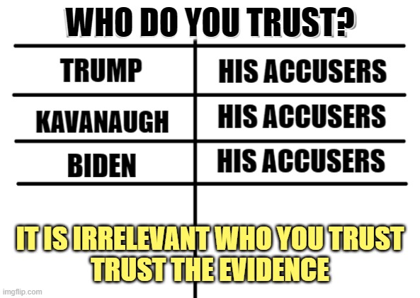 Who do you trust? | WHO DO YOU TRUST? IT IS IRRELEVANT WHO YOU TRUST
TRUST THE EVIDENCE | image tagged in metoo,trump,kavanaugh,biden,evidence | made w/ Imgflip meme maker