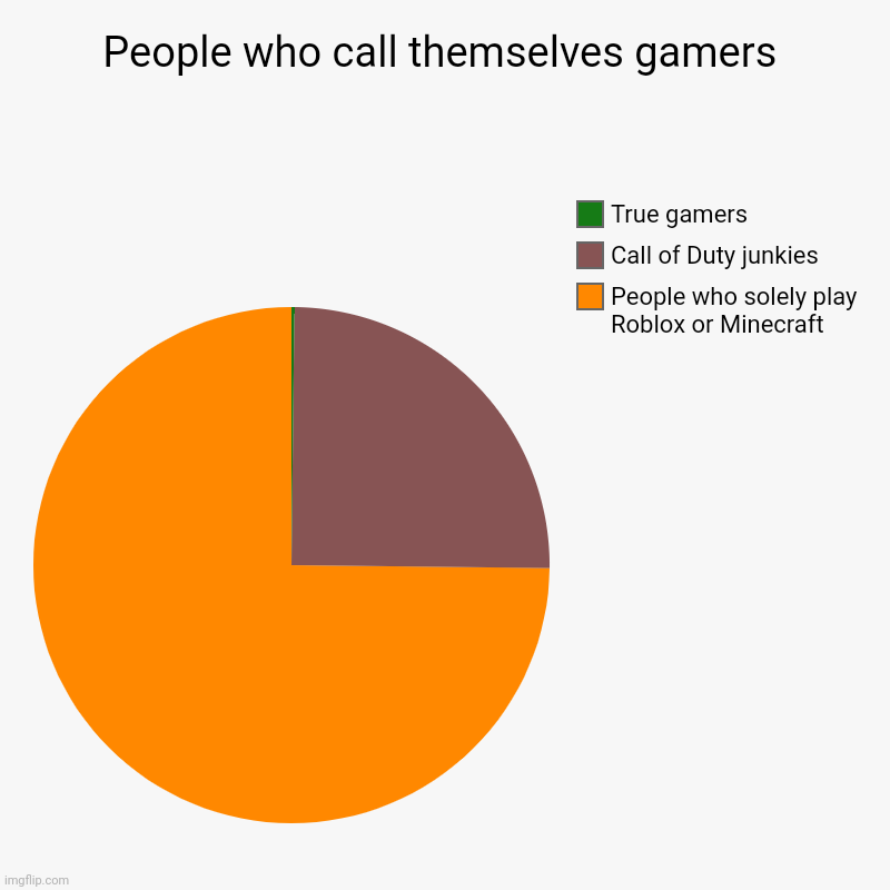 People who call themselves gamers | People who solely play Roblox or Minecraft, Call of Duty junkies, True gamers | image tagged in charts,pie charts | made w/ Imgflip chart maker