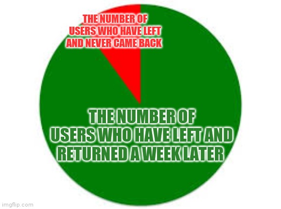 pie chart | THE NUMBER OF USERS WHO HAVE LEFT AND NEVER CAME BACK THE NUMBER OF USERS WHO HAVE LEFT AND RETURNED A WEEK LATER | image tagged in pie chart | made w/ Imgflip meme maker