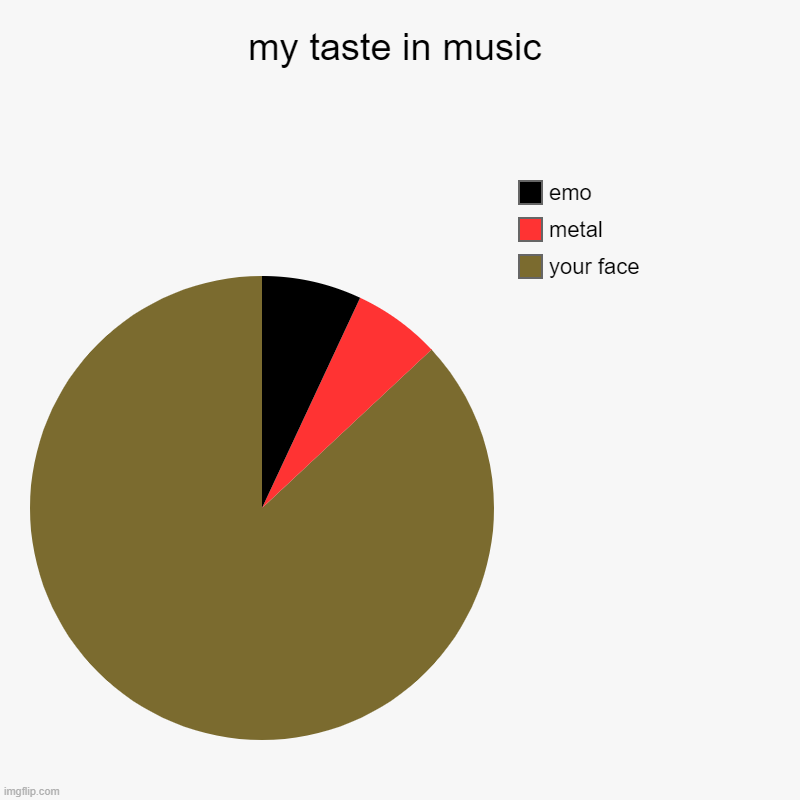 but my taste in music is your face | my taste in music | your face, metal, emo | image tagged in charts,pie charts,emo,twenty one pilots | made w/ Imgflip chart maker