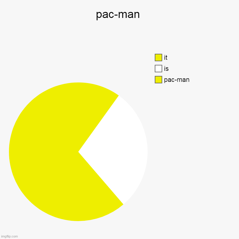 pac-man | pac-man, is, it | image tagged in charts,pie charts | made w/ Imgflip chart maker