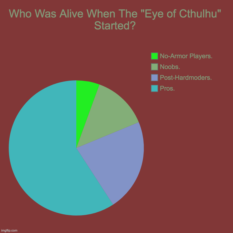 Terraria In A Nutshell 2: Eye of Cthulhu Apocalypse | Who Was Alive When The "Eye of Cthulhu" Started? | Pros., Post-Hardmoders., Noobs., No-Armor Players. | image tagged in charts,pie charts,terraria in a nutshell,funny,terraria | made w/ Imgflip chart maker