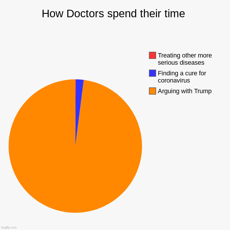 How Doctors spend their time | Arguing with Trump, Finding a cure for coronavirus, Treating other more serious diseases | image tagged in charts,pie charts | made w/ Imgflip chart maker