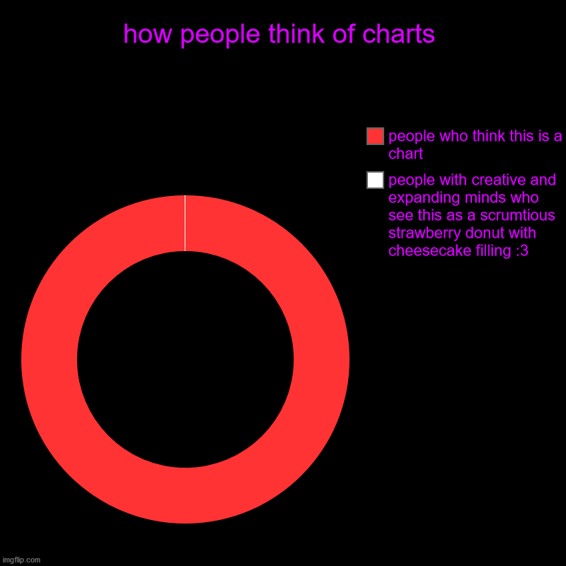 how people think of charts | people with creative and expanding minds who see this as a scrumtious strawberry donut with cheesecake filling  | image tagged in charts,donut charts | made w/ Imgflip chart maker