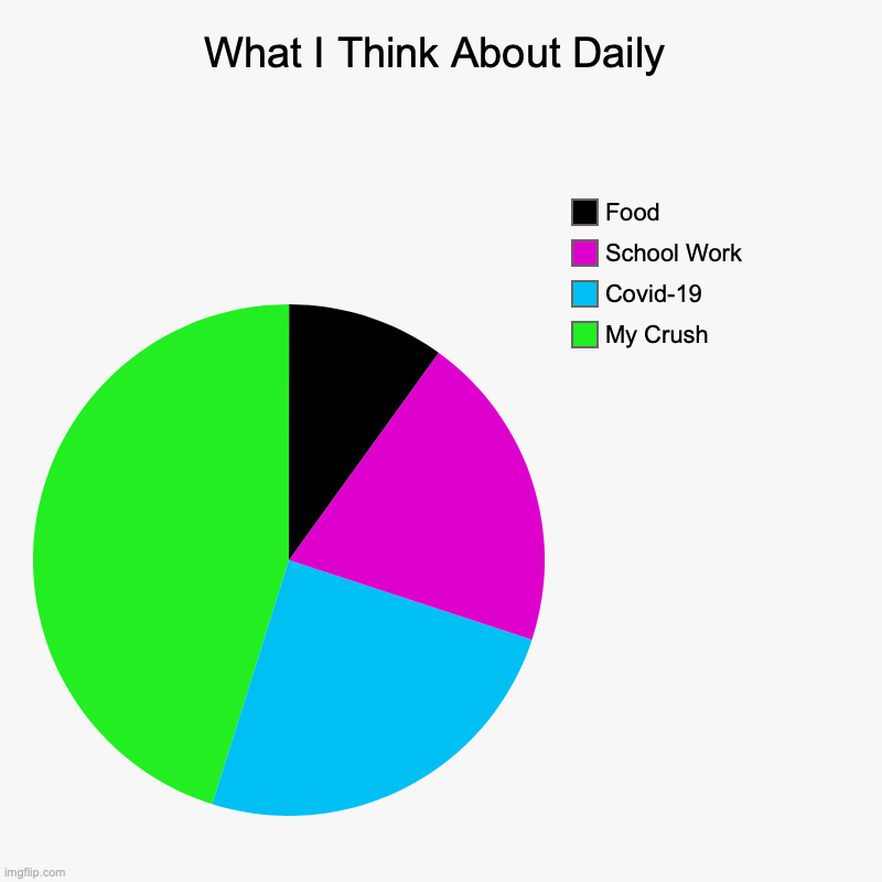 My Daily Thoughts | What I Think About Daily | My Crush, Covid-19, School Work, Food | image tagged in funny,lol,food,school,crush,covid-19 | made w/ Imgflip chart maker