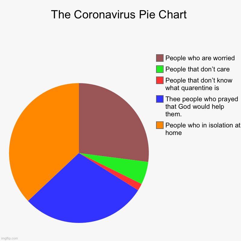 The Coronavirus Pie Chart | People who in isolation at home, Thee people who prayed that God would help them., People that don’t know what q | image tagged in charts,pie charts | made w/ Imgflip chart maker