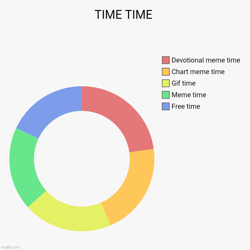 TIME TIME | Free time, Meme time, Gif time, Chart meme time, Devotional meme time | image tagged in charts,donut charts | made w/ Imgflip chart maker