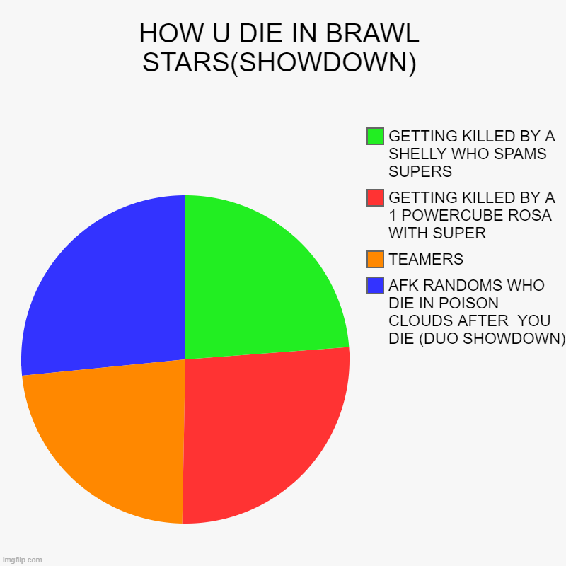 HOW U DIE IN BRAWL STARS(SHOWDOWN) | AFK RANDOMS WHO DIE IN POISON CLOUDS AFTER  YOU DIE (DUO SHOWDOWN), TEAMERS, GETTING KILLED BY A 1 POWE | image tagged in charts,pie charts | made w/ Imgflip chart maker