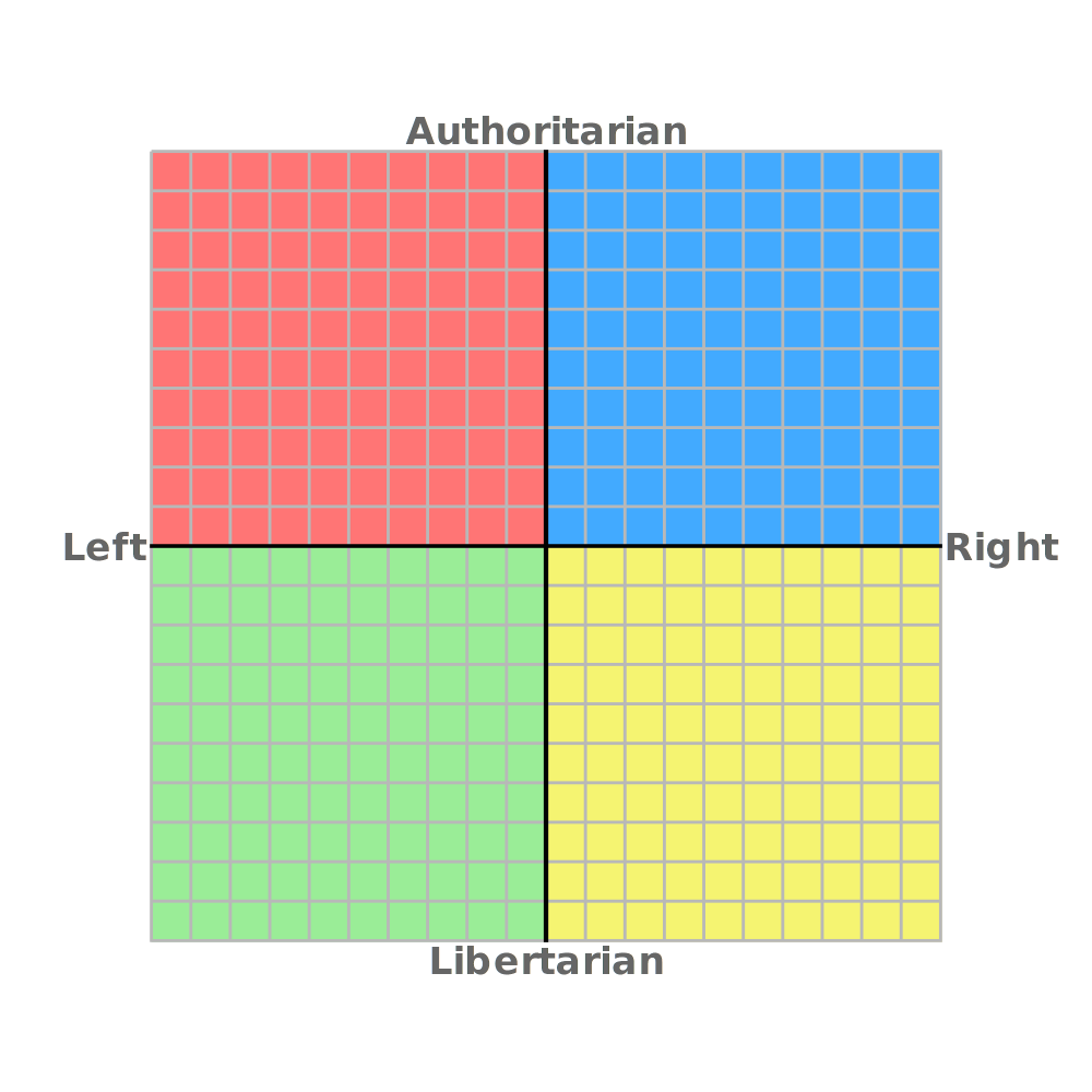 Political compass Blank Template - Imgflip