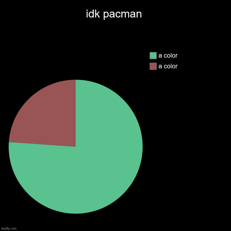 idk pacman | a color, a color | image tagged in charts,pie charts | made w/ Imgflip chart maker