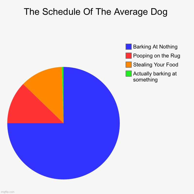 The Schedule Of The Average Dog | Actually barking at something, Stealing Your Food, Pooping on the Rug, Barking At Nothing | image tagged in charts,pie charts | made w/ Imgflip chart maker
