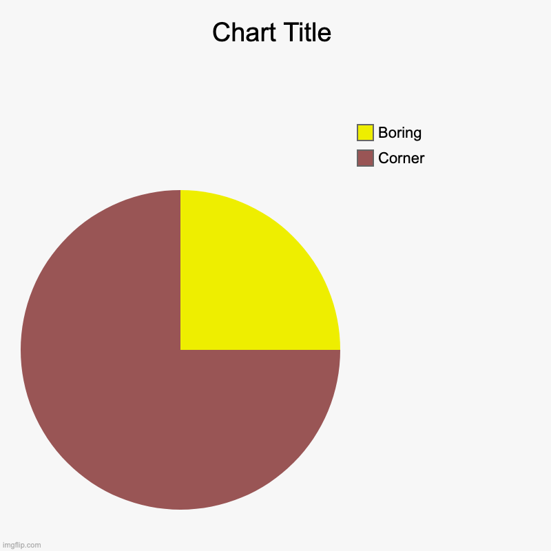 Corner, Boring | image tagged in charts,pie charts | made w/ Imgflip chart maker