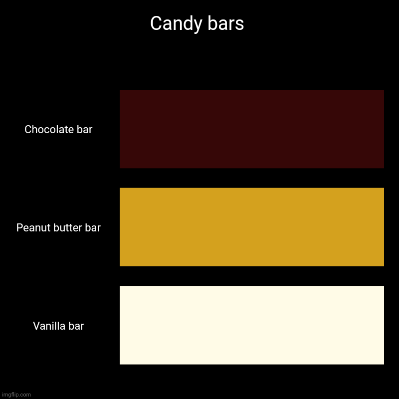 Candy bar flavors bar chart | Candy bars | Chocolate bar, Peanut butter bar, Vanilla bar | image tagged in charts,bar charts,candy bar,chart,funny,fun | made w/ Imgflip chart maker