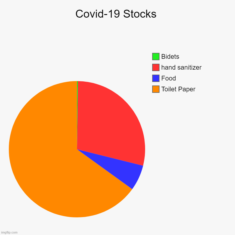 Covid-19 Stocks | Toilet Paper, Food, hand sanitizer, Bidets | image tagged in charts,pie charts | made w/ Imgflip chart maker