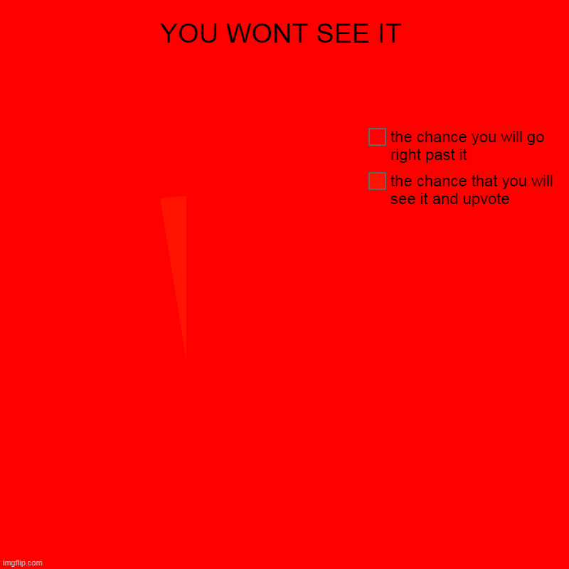 YOU WONT SEE IT | the chance that you will see it and upvote, the chance you will go right past it | image tagged in charts,pie charts | made w/ Imgflip chart maker