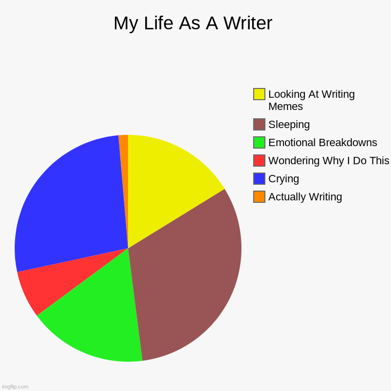 My Life As A Writer | Actually Writing, Crying, Wondering Why I Do This, Emotional Breakdowns, Sleeping, Looking At Writing Memes | image tagged in charts,pie charts | made w/ Imgflip chart maker