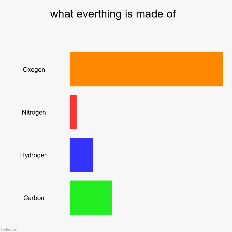 what everthing is made of  | Oxegen, Nitrogen, Hydrogen, Carbon | image tagged in charts,bar charts | made w/ Imgflip chart maker