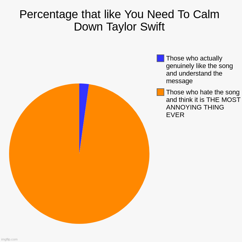 Percentage that like You Need To Calm Down Taylor Swift | Those who hate the song and think it is THE MOST ANNOYING THING EVER, Those who ac | image tagged in charts,pie charts | made w/ Imgflip chart maker