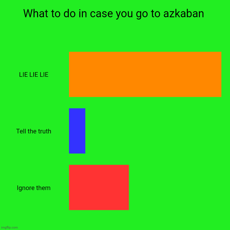 What to do in case you go to azkaban | LIE LIE LIE, Tell the truth, Ignore them | image tagged in charts,bar charts | made w/ Imgflip chart maker