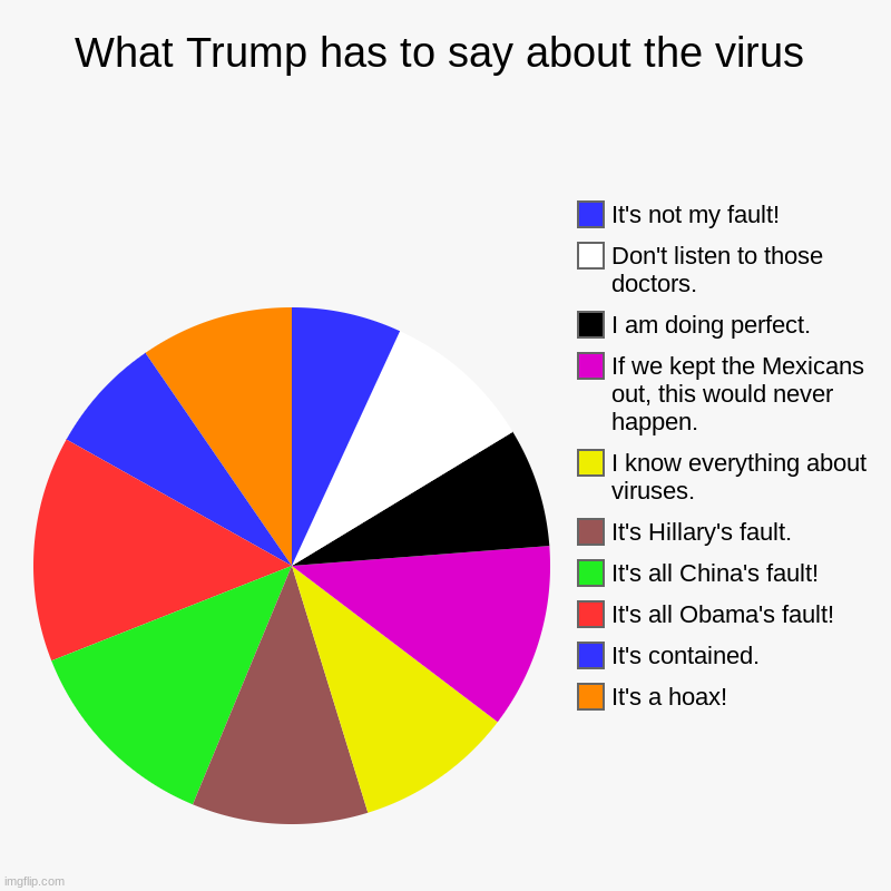 What Trump has to say about the virus | It's a hoax!, It's contained., It's all Obama's fault!, It's all China's fault!, It's Hillary's faul | image tagged in charts,pie charts | made w/ Imgflip chart maker